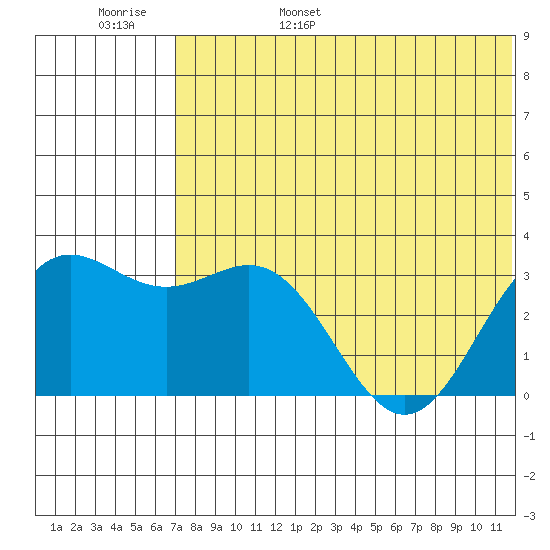 Otkriti Bay tide chart for Saturday, June 18, 2022