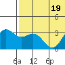 Otkriti Bay tide chart for Sunday, June 19, 2022