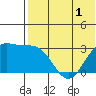 Otkriti Bay tide chart for Wednesday, June 1, 2022