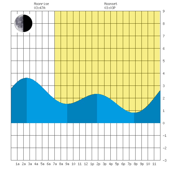Otkriti Bay tide chart for Monday, June 20, 2022