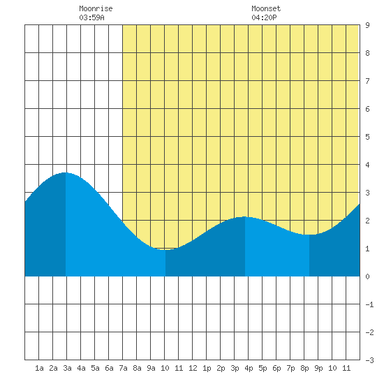 Otkriti Bay tide chart for Tuesday, June 21, 2022
