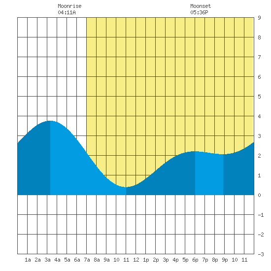 Otkriti Bay tide chart for Wednesday, June 22, 2022