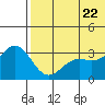 Otkriti Bay tide chart for Wednesday, June 22, 2022