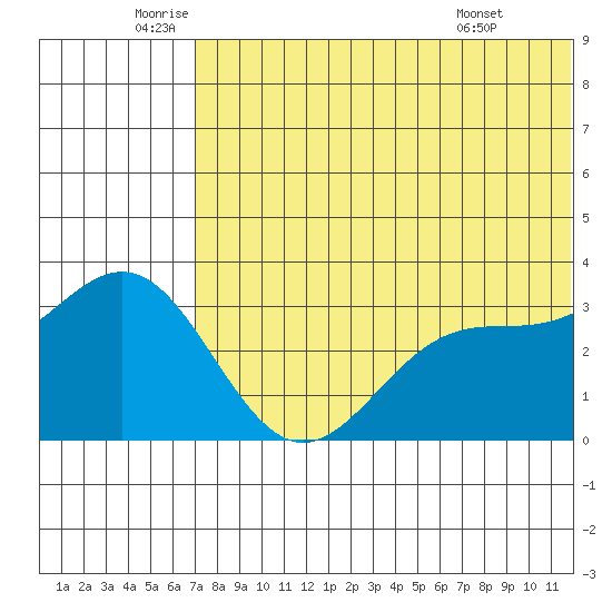 Otkriti Bay tide chart for Thursday, June 23, 2022