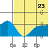 Otkriti Bay tide chart for Thursday, June 23, 2022