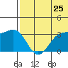 Otkriti Bay tide chart for Saturday, June 25, 2022