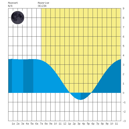 Otkriti Bay tide chart for Tuesday, June 28, 2022