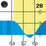 Otkriti Bay tide chart for Tuesday, June 28, 2022