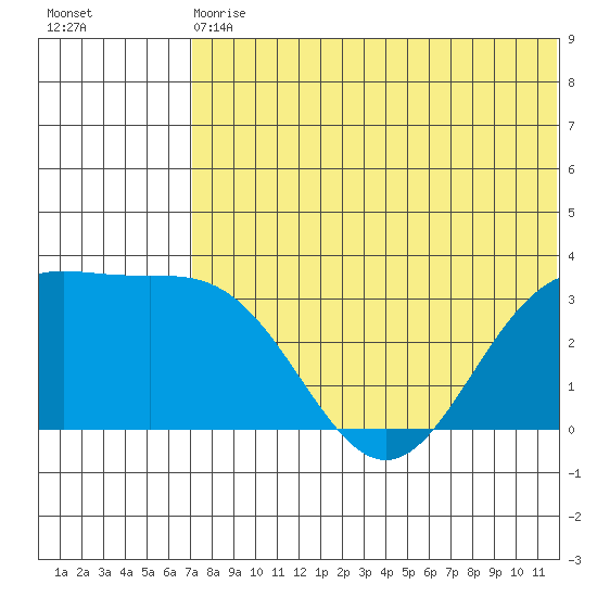 Otkriti Bay tide chart for Wednesday, June 29, 2022
