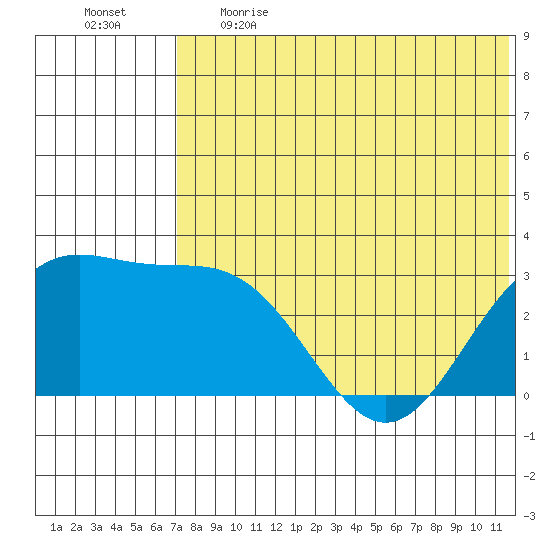 Otkriti Bay tide chart for Thursday, June 2, 2022