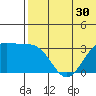 Otkriti Bay tide chart for Thursday, June 30, 2022