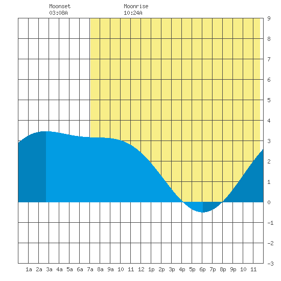 Otkriti Bay tide chart for Friday, June 3, 2022