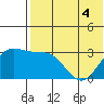 Otkriti Bay tide chart for Saturday, June 4, 2022