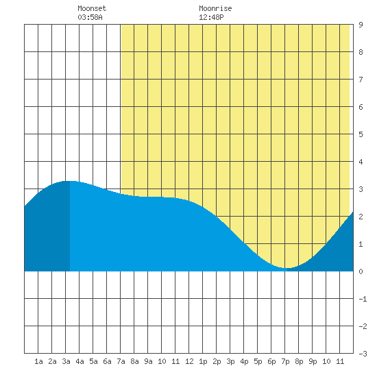 Otkriti Bay tide chart for Sunday, June 5, 2022