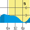 Otkriti Bay tide chart for Sunday, June 5, 2022