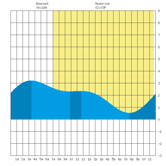 Otkriti Bay tide chart for Monday, June 6, 2022