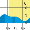 Otkriti Bay tide chart for Monday, June 6, 2022