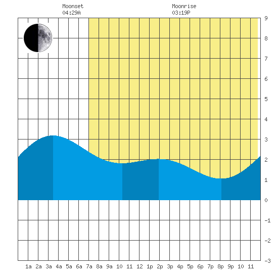 Otkriti Bay tide chart for Tuesday, June 7, 2022