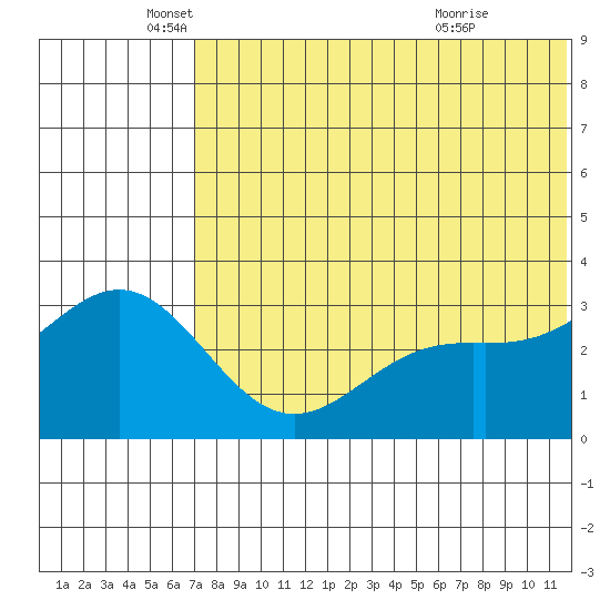 Otkriti Bay tide chart for Thursday, June 9, 2022