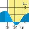 Otkriti Bay tide chart for Monday, July 11, 2022