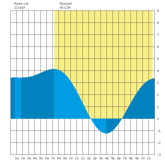Otkriti Bay tide chart for Thursday, July 14, 2022