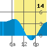 Otkriti Bay tide chart for Thursday, July 14, 2022