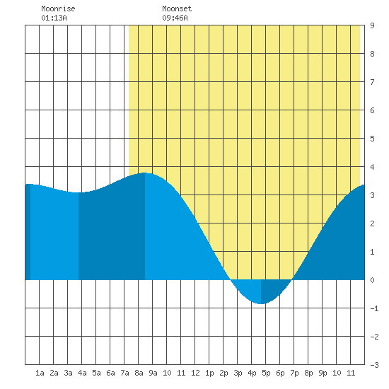 Otkriti Bay tide chart for Friday, July 15, 2022