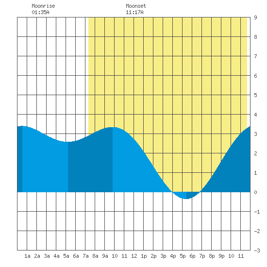 Otkriti Bay tide chart for Saturday, July 16, 2022