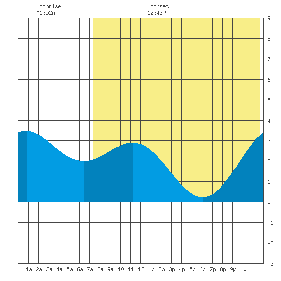 Otkriti Bay tide chart for Sunday, July 17, 2022