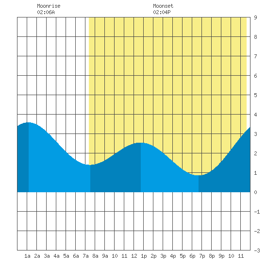 Otkriti Bay tide chart for Monday, July 18, 2022