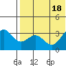 Otkriti Bay tide chart for Monday, July 18, 2022