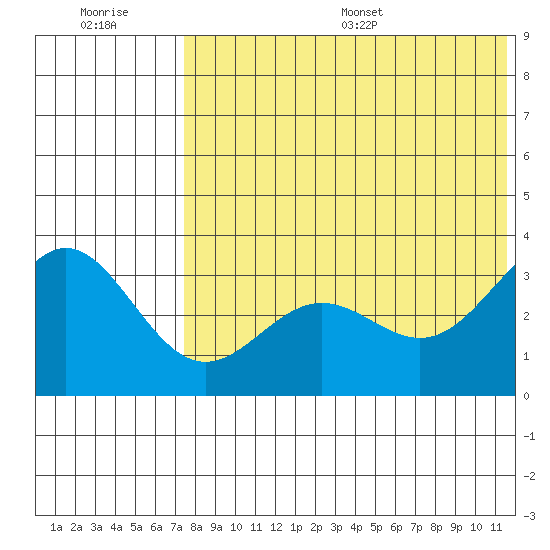 Otkriti Bay tide chart for Tuesday, July 19, 2022