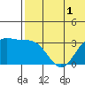 Otkriti Bay tide chart for Friday, July 1, 2022