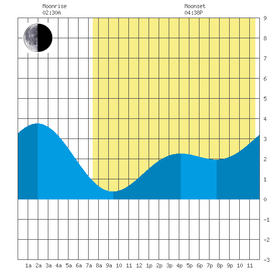 Otkriti Bay tide chart for Wednesday, July 20, 2022