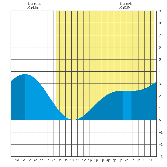 Otkriti Bay tide chart for Thursday, July 21, 2022