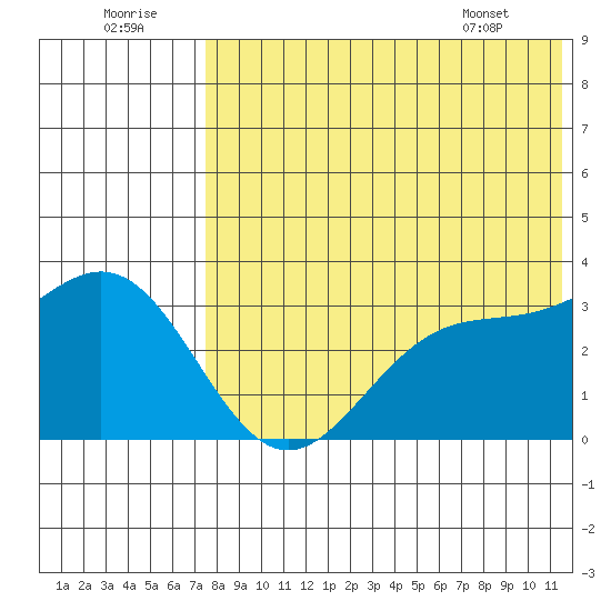 Otkriti Bay tide chart for Friday, July 22, 2022