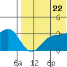 Otkriti Bay tide chart for Friday, July 22, 2022