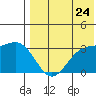 Otkriti Bay tide chart for Sunday, July 24, 2022