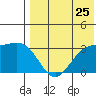 Otkriti Bay tide chart for Monday, July 25, 2022
