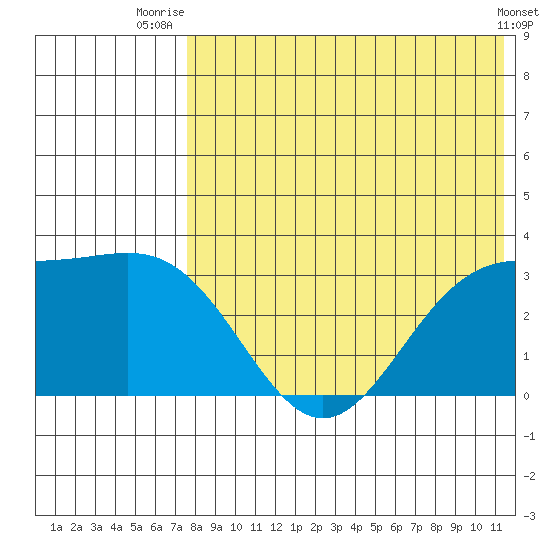 Otkriti Bay tide chart for Tuesday, July 26, 2022