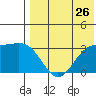 Otkriti Bay tide chart for Tuesday, July 26, 2022