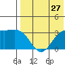 Otkriti Bay tide chart for Wednesday, July 27, 2022