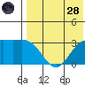 Otkriti Bay tide chart for Thursday, July 28, 2022