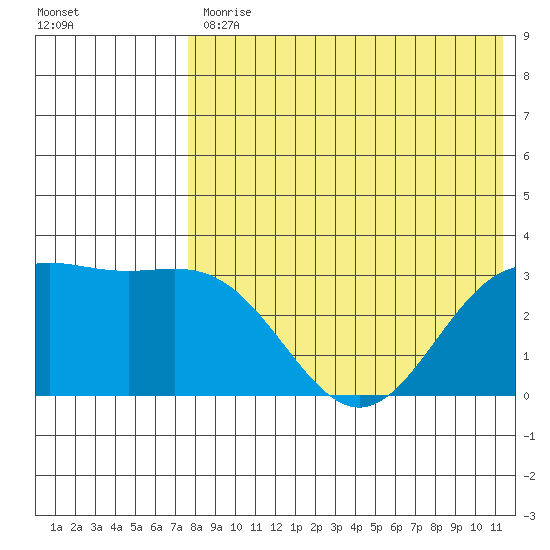 Otkriti Bay tide chart for Friday, July 29, 2022