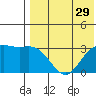 Otkriti Bay tide chart for Friday, July 29, 2022