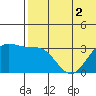 Otkriti Bay tide chart for Saturday, July 2, 2022