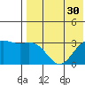 Otkriti Bay tide chart for Saturday, July 30, 2022