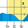 Otkriti Bay tide chart for Sunday, July 3, 2022
