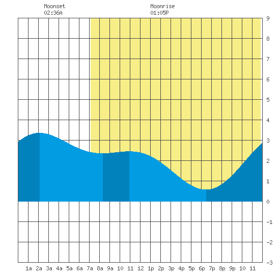 Otkriti Bay tide chart for Monday, July 4, 2022