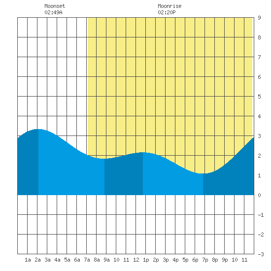 Otkriti Bay tide chart for Tuesday, July 5, 2022